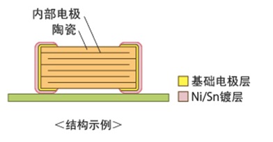 村田貼片電容GRM系列產(chǎn)品的電極采用何種電鍍方式?