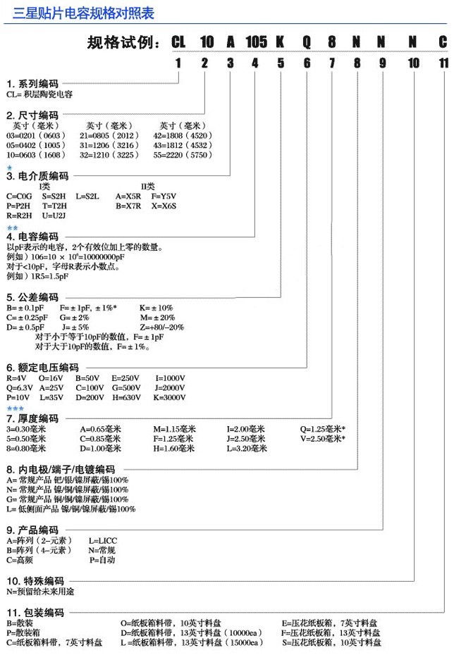 三星貼片電容物料編碼以及三星貼片電容料號(hào)規(guī)則