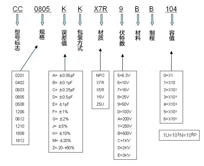 國(guó)巨貼片電容命名規(guī)則