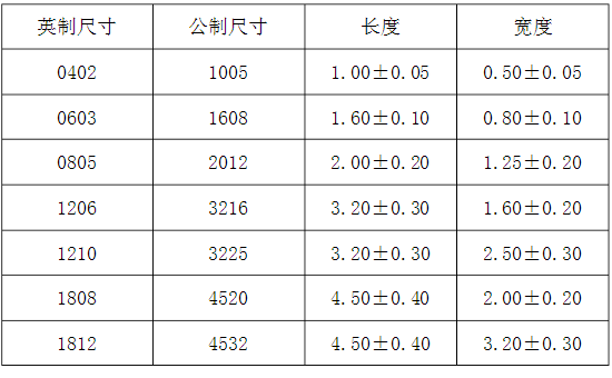 國(guó)巨貼片電容代理淺析貼片電容最小包裝及電容命名