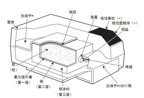 貼片電容的內(nèi)部結(jié)構(gòu)你知道多少？