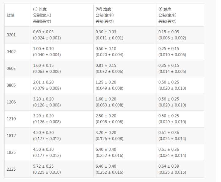 常見(jiàn)貼片電容封裝尺寸對(duì)照表
