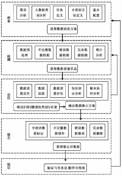 面向知識(shí)服務(wù)的大數(shù)據(jù)清理技術(shù)框架